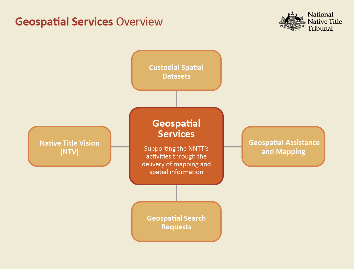 Geospatias services overview