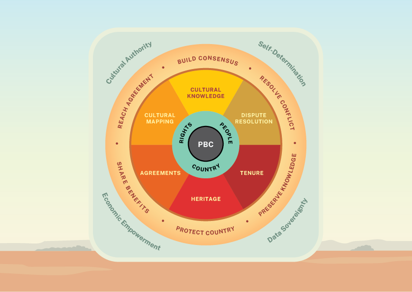 Promoting agreement model