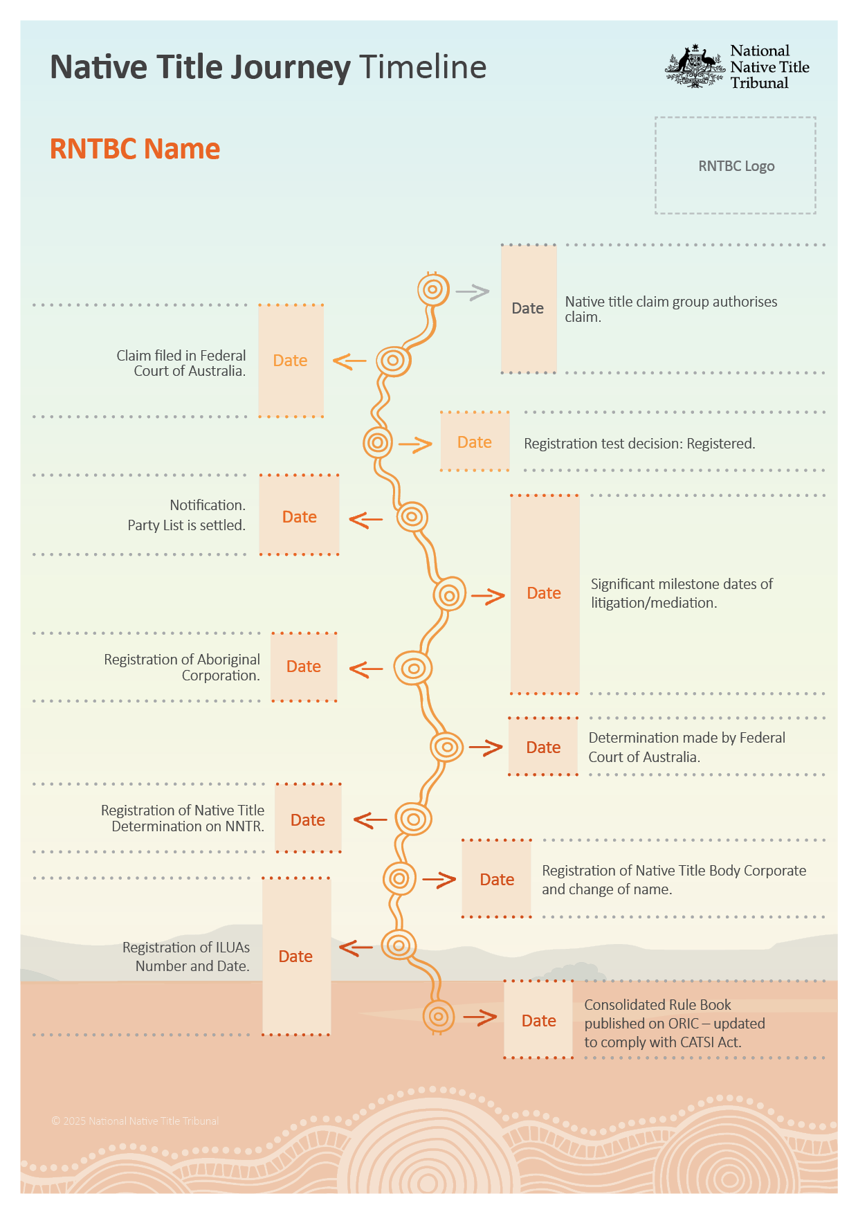 NNTT Native Title Journey Timeline.png