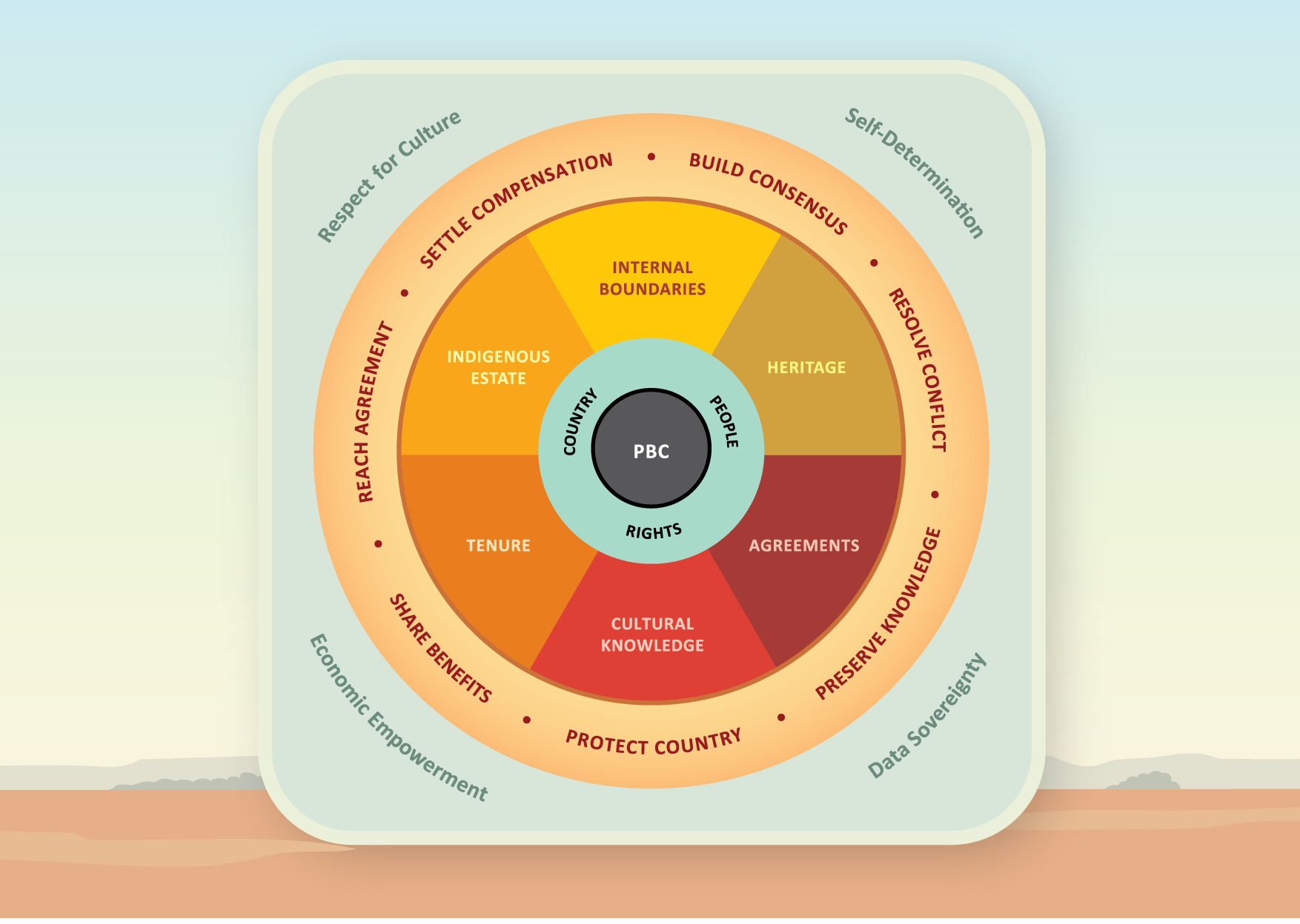Promoting Agreement Model Large Final.png